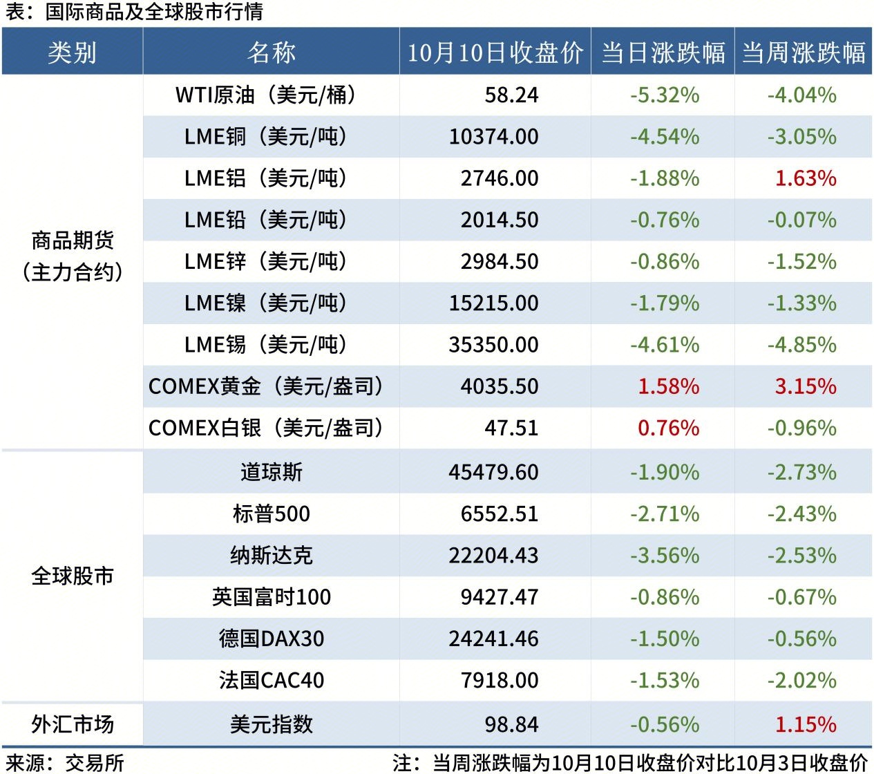 金融數(shù)據(jù)（2.27更新）_全球股市表（周末）(1)